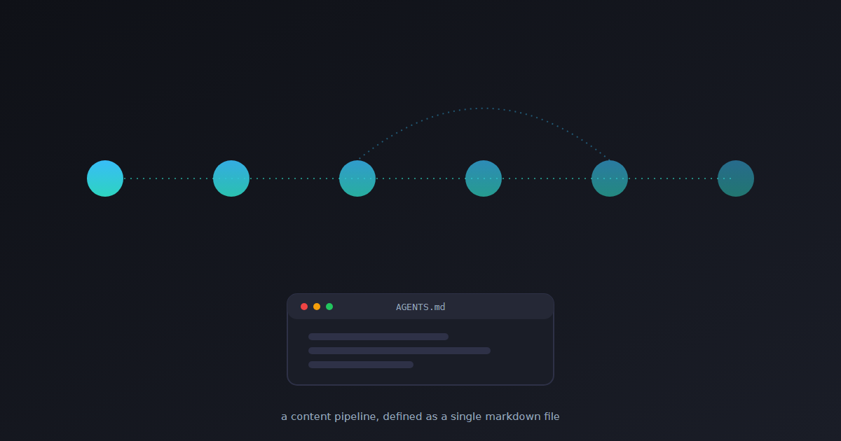 How I Built a Claude Agent Content Pipeline (and What Broke)